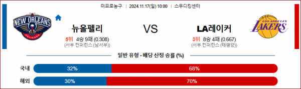 11월 17일 NBA 뉴올리언스 LA레이커스 미국프로농구분석 스포츠분석