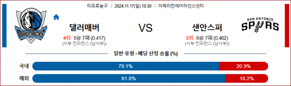 11월 17일 NBA 댈러스 샌안토니오 미국프로농구분석 스포츠분석