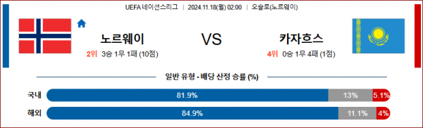 11월 18일 UEFA 네이션스리그 노르웨이 카자흐스탄 해외축구분석 스포츠분석