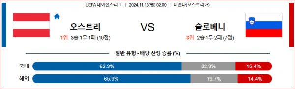 11월 18일 UEFA 네이션스리그 오스트리아 슬로베니아 해외축구분석 스포츠분석