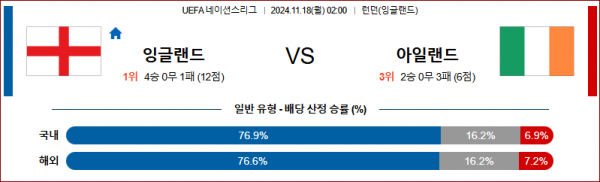 11월 18일 UEFA 네이션스리그 잉글랜드 아일랜드 해외축구분석 스포츠분석