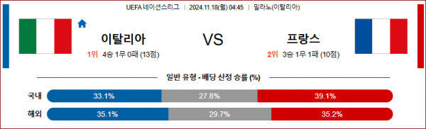 11월 18일 UEFA 네이션스리그 이탈리아 프랑스 해외축구분석 스포츠분석