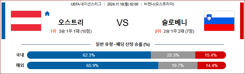 11월 18일 02:00 UEFA 네이션스리그 오스트리아 슬로베니아