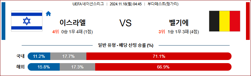 11월 18일 04:45 UEFA 네이션스리그 이스라엘 벨기에