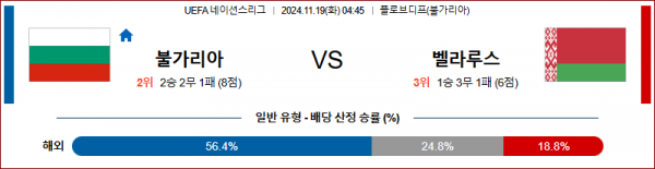 11월 19일 UEFA 네이션스리그 불가리아 벨라루스 해외축구분석 스포츠분석