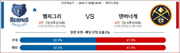 11월 18일 NBA 멤피스 덴버 미국프로농구분석 스포츠분석