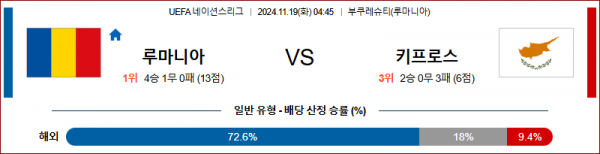 11월 19일 UEFA 네이션스리그 루마니아 키프로스 해외축구분석 스포츠분석