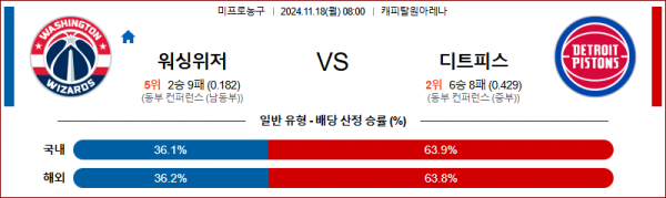 11월 18일 NBA 워싱턴 디트로이트 미국프로농구분석 스포츠분석