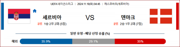 11월 19일 UEFA 네이션스리그 세르비아 덴마크 해외축구분석 스포츠분석