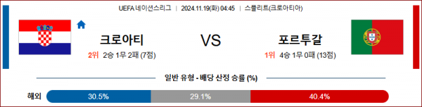 11월 19일 UEFA 네이션스리그 크로아티아 포르투갈 해외축구분석 스포츠분석