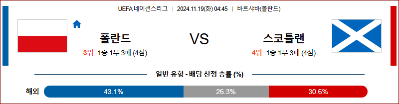 11월 19일 04:45 UEFA 네이션스리그 폴란드 스코틀랜드