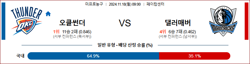 11월 18일 09:00 NBA 오클라호마 댈러스