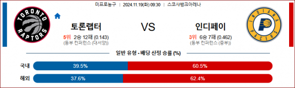 11월 19일 NBA 토론토 인디애나 미국프로농구분석 스포츠분석