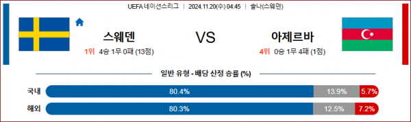 11월 20일 UEFA 네이션스리그 스웨덴 아제르바이잔 해외축구분석 스포츠분석