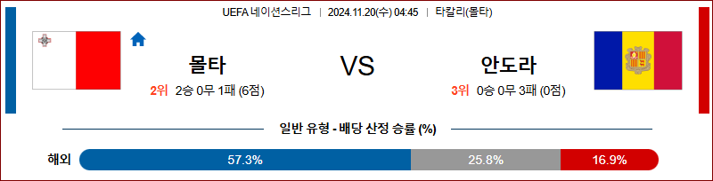 11월 20일 04:45 UEFA 네이션스리그 몰타 안도라