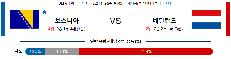 11월 20일 04:45 UEFA 네이션스리그 보스니아 네덜란드