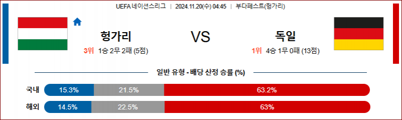 11월 20일 04:45 UEFA 네이션스리그 헝가리 독일