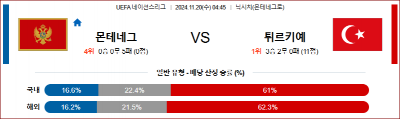 11월 20일 04:45 UEFA 네이션스리그 몬테네그로 튀르키예