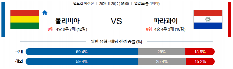 11월 20일 05:00 월드컵 예선전 볼리비아 파라과이