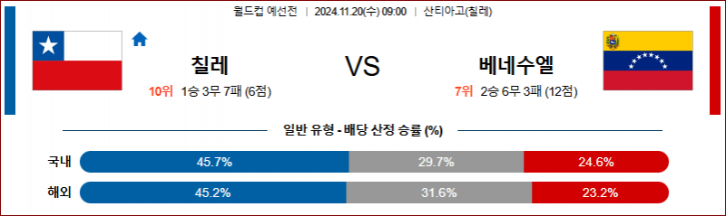 11월 20일 09:00 월드컵 예선전 칠레 베네수엘라