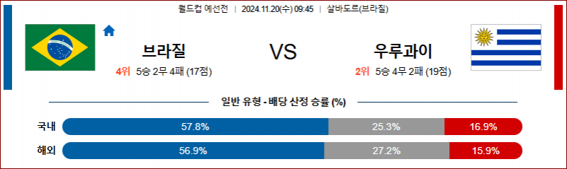 11월 20일 09:45 월드컵 예선전 브라질 우루과이