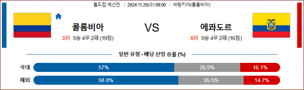 11월 20일 월드컵 예선전 콜롬비아 에콰도르 해외축구분석 스포츠분석