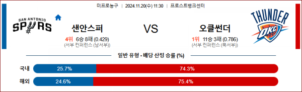 11월 20일 NBA 샌안토니오 오클라호마 미국프로농구분석 스포츠분석