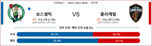 11월 20일 NBA 보스턴 클리블랜드 미국프로농구분석 스포츠분석