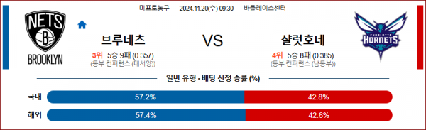 11월 20일 NBA 브루클린 샬럿 미국프로농구분석 스포츠분석