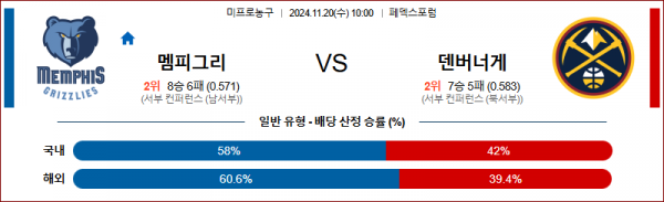 11월 20일 NBA 멤피스 덴버 미국프로농구분석 스포츠분석