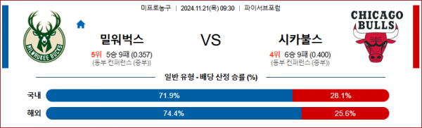 11월 21일 NBA 밀워키 시카고 미국프로농구분석 스포츠분석