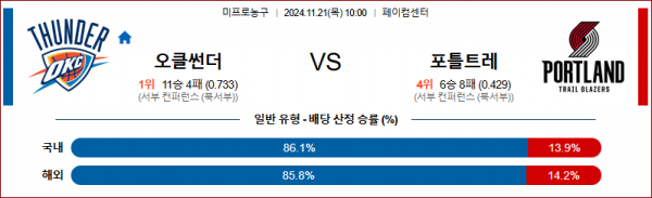 11월 21일 NBA 오클라호마 포틀랜드 미국프로농구분석 스포츠분석