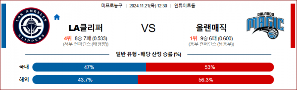 11월 21일 NBA LA클리퍼스 올랜도 미국프로농구분석 스포츠분석