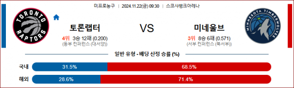 11월 22일 NBA 토론토 미네소타 미국프로농구분석 스포츠분석