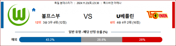 11월 23일 분데스리가 볼프스부르크 우니온 해외축구분석 스포츠분석