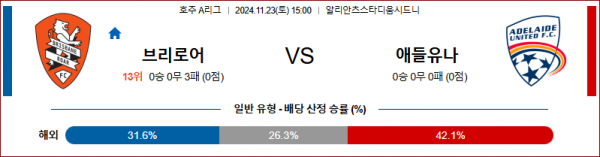 11월23일 호주 1부 브리즈번 애들레이드 아시아축구분석 스포츠분석