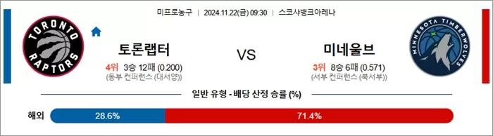 11월 22일 NBA 4경기