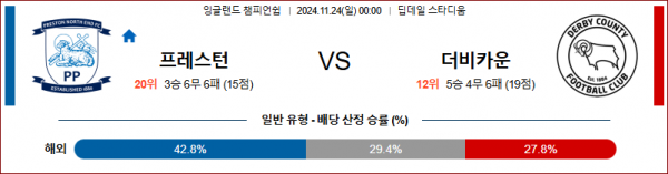 11월 24일 잉글랜드 챔피언쉽 프레스턴 더비 카운티 해외축구분석 스포츠분석