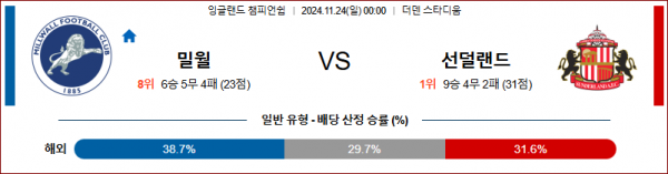 11월 24일 잉글랜드 챔피언쉽 밀월 선덜랜드 해외축구분석 스포츠분석