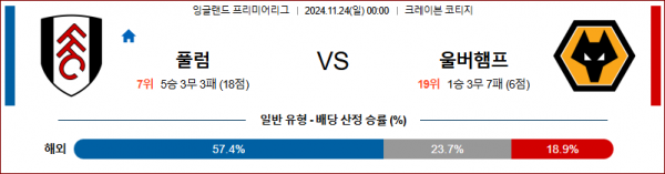 11월 24일 잉글랜드 리그 1 풀럼 울버햄튼 해외축구분석 스포츠분석