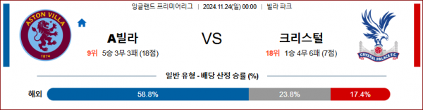 11월 24일 잉글랜드 리그 1 아스톤빌라 크리스탈팰리스 해외축구분석 스포츠분석