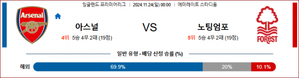 11월 24일 잉글랜드 리그 1 아스날 노팅엄 해외축구분석 스포츠분석