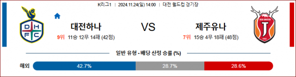 11월24일 K리그 1 대전 제주 아시아축구분석 스포츠분석