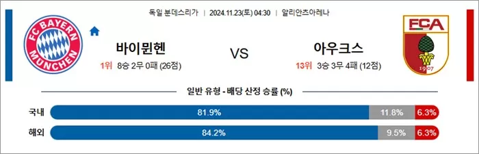 11월 23일 분데스리 바이뮌헨 아우크스