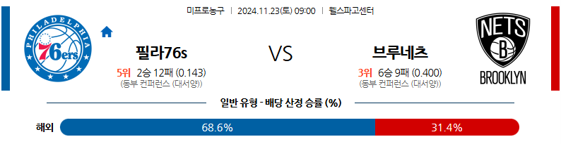 11월 23일 09:00 NBA 필라델피아 76ERS 브루클린 네츠