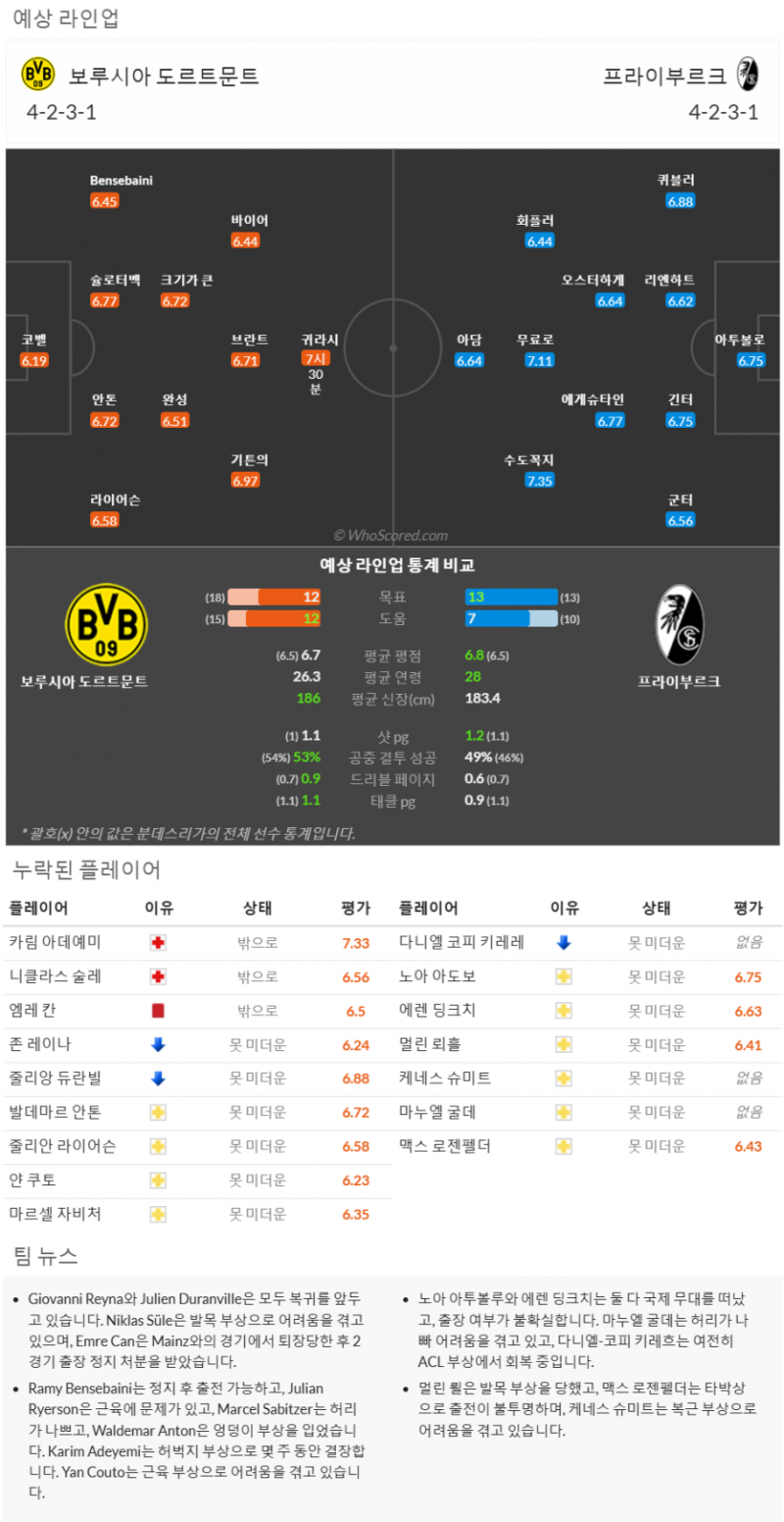 11월14일~11월24일 분데스리가 9경기 예상 라인업 및 픽