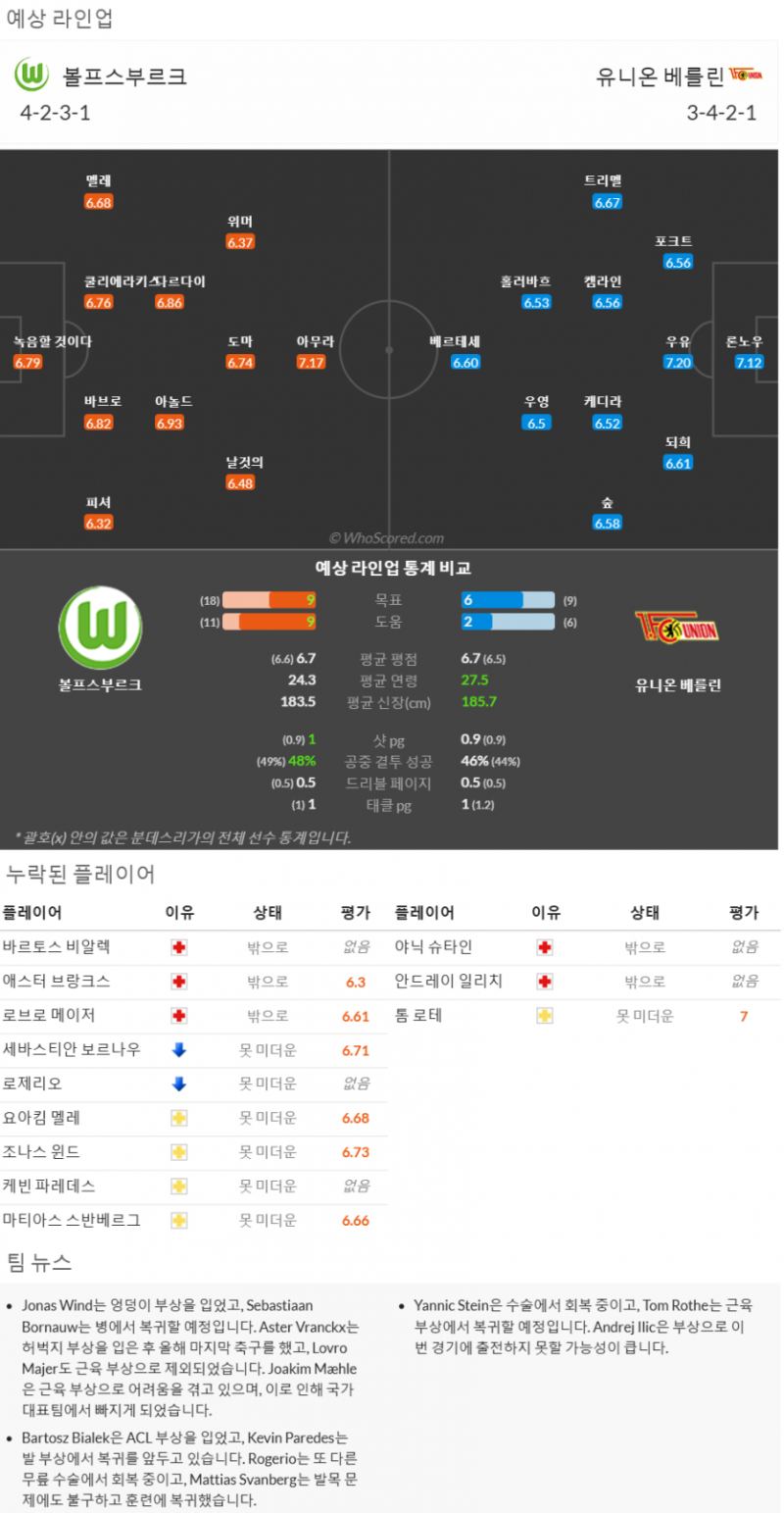 11월14일~11월24일 분데스리가 9경기 예상 라인업 및 픽