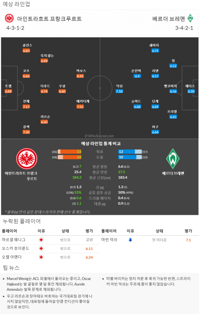 11월14일~11월24일 분데스리가 9경기 예상 라인업 및 픽