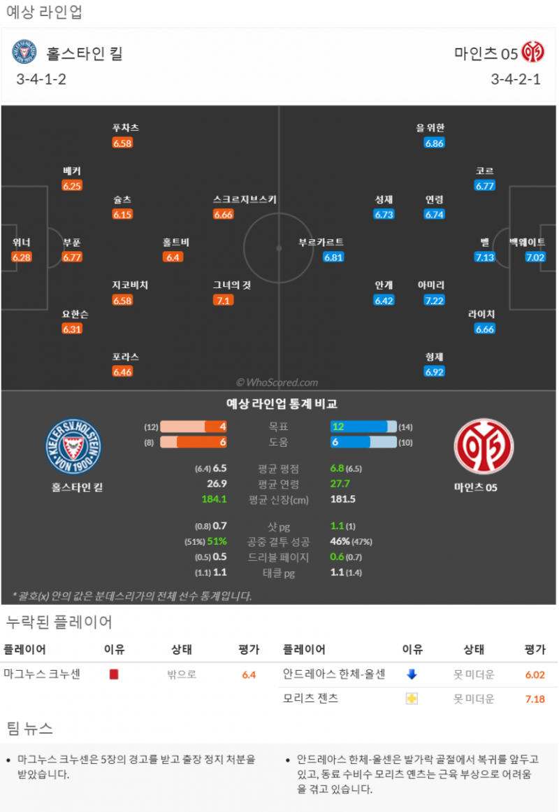 11월14일~11월24일 분데스리가 9경기 예상 라인업 및 픽