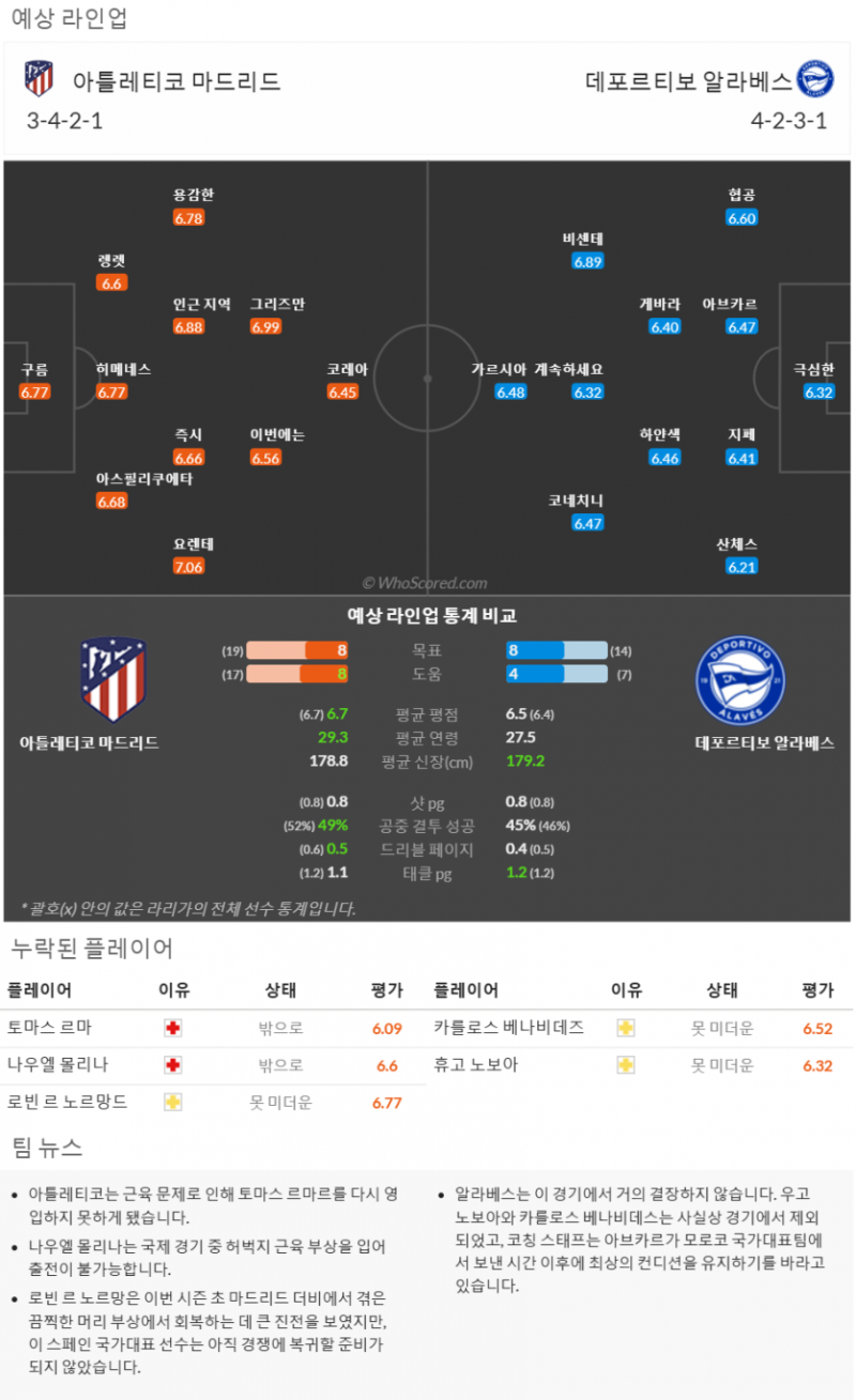 11월14일~11월25일 라리가 10경기 예상 라인업 및 픽